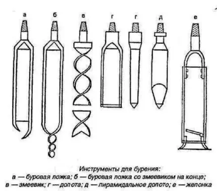 Как пробурить скважину своими руками: способы бюджетного самостоятельного бурения