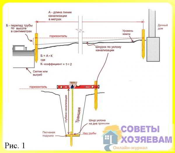 Как сделать на даче круглогодичную канализацию с малым заглублением