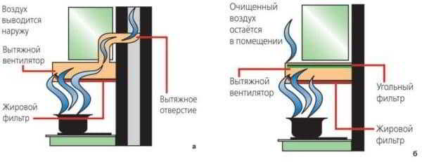 Как установить вытяжку на кухне: монтаж своими руками Как установить вытяжку на кухне: монтаж своими руками