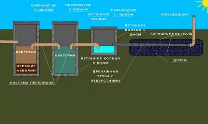 Как устроена выгребная яма с переливом: схемы и технология строительства