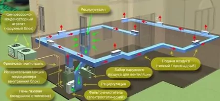 Как устроить воздушное отопление загородного дома: правила и схемы сооружения