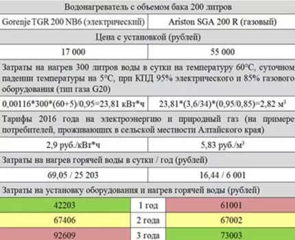 Как выбрать накопительный водонагреватель: какой лучше и почему, на что смотреть перед покупкой Как выбрать накопительный водонагреватель: какой лучше и почему, на что смотреть перед покупкой