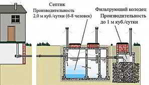 Какими бывают сливные системы для душевых на дачном участке