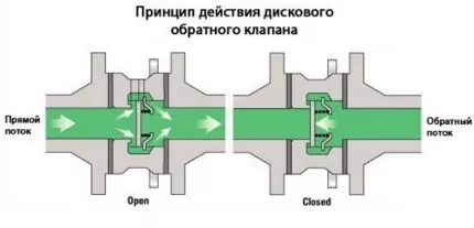 Обратный клапан для отопления: действие, виды, плюсы и минусы + схема монтажа