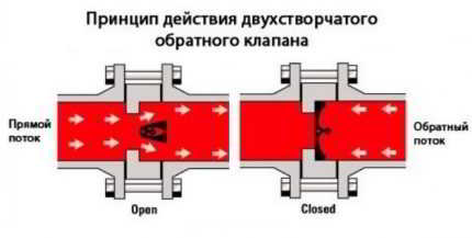 Обратный клапан для отопления: действие, виды, плюсы и минусы + схема монтажа