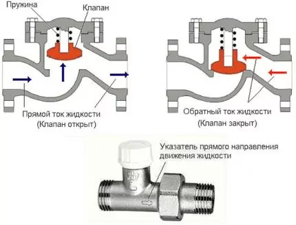 Обратный клапан для отопления: действие, виды, плюсы и минусы + схема монтажа