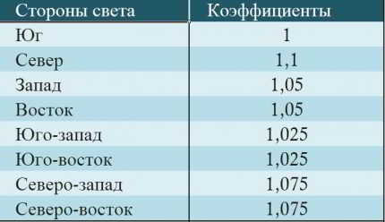 Расчет воздушного отопления: основные принципы + пример расчета