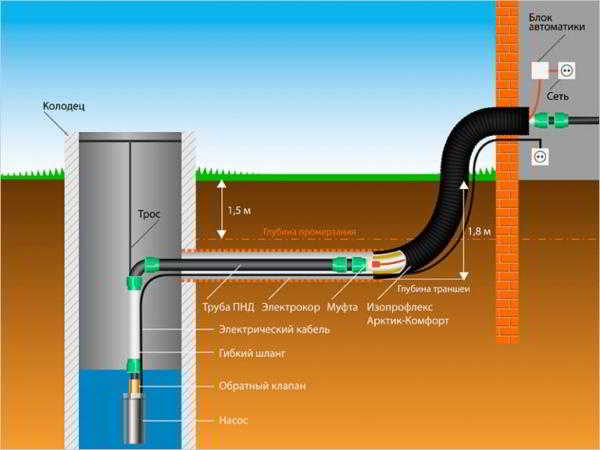 Схема ввода воды в дом при использовании автоматики управления насосом