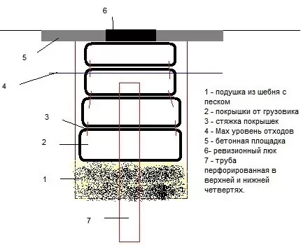Сливная яма из покрышек своими руками: пошаговая инструкция по обустройству