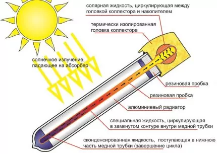 Солнечное отопление частного дома: варианты и схемы устройства Солнечное отопление частного дома: варианты и схемы устройства