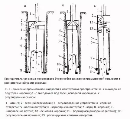 Способы бурения скважин: технологические принципы и особенности основных методов Способы бурения скважин: технологические принципы и особенности основных методов