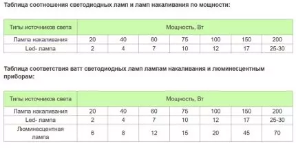 Светодиодные настольные лампы: виды, правила выбора + обзор лучших производителей Светодиодные настольные лампы: виды, правила выбора + обзор лучших производителей