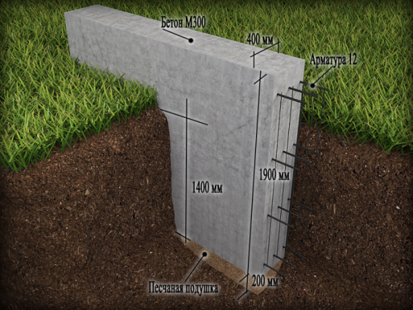 Глубина заложения ленточного фундамента