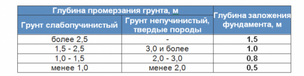 Глубина заложения ленточного фундамента