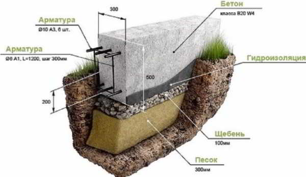 Глубина заложения ленточного фундамента
