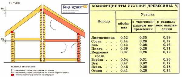 Баня с беседкой под одной крышей – проекты + строительство своими руками