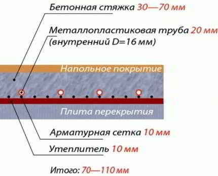 Маты для теплого водяного пола: советы по выбору + руководство для укладки