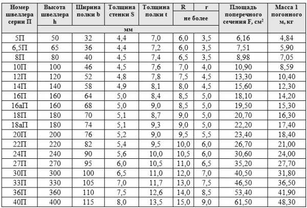 Швеллер &mdash; виды, сфера применения и подбор для перекрытия в частном доме &mdash; таблица ГОСТ