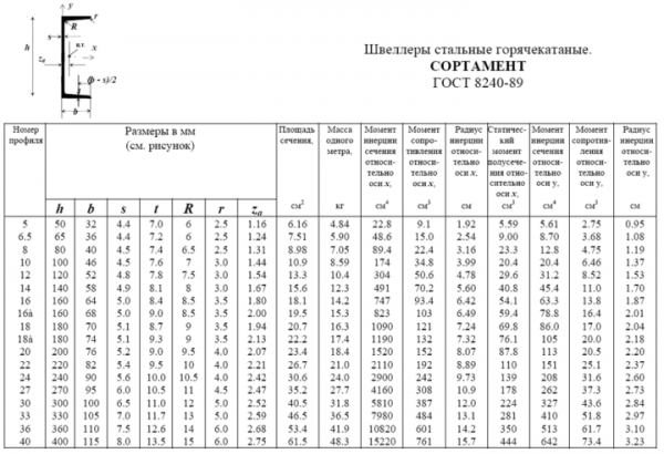 Швеллер &mdash; виды, сфера применения и подбор для перекрытия в частном доме &mdash; таблица ГОСТ