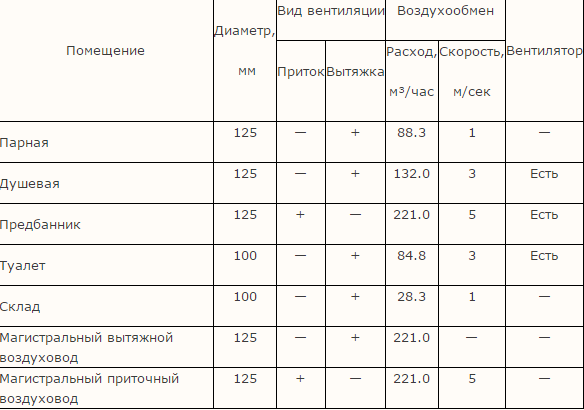 Вентиляция в бане своими руками – схема