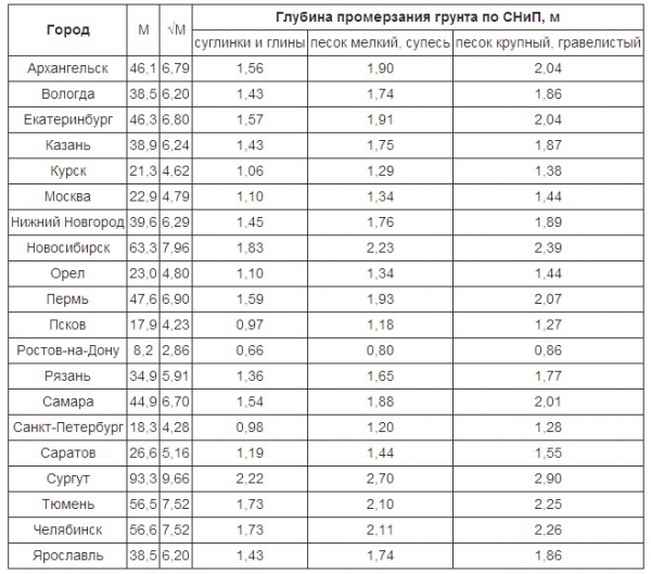 Гидроизоляция ленточного фундамента своими руками