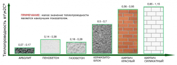 Блоки для строительства дома: какие лучше