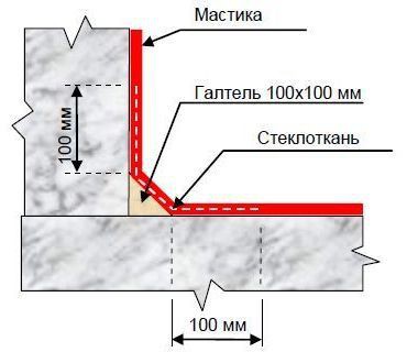 Гидроизоляция ленточного фундамента своими руками