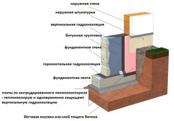 Гидроизоляция ленточного фундамента своими руками