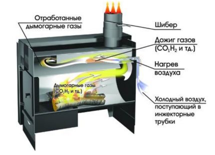 Отопительные печи на дровах для дачи: ТОП-12 + советы по выбору оборудования