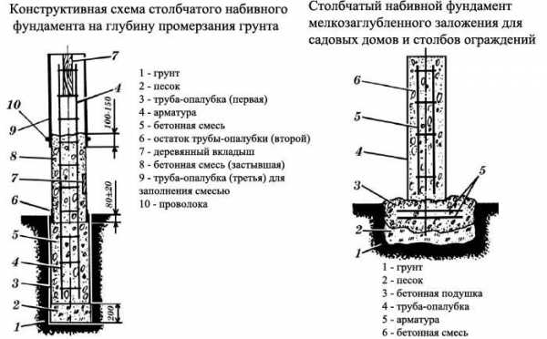 Глубина заложения фундамента