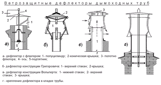 Дефлектор на дымоход