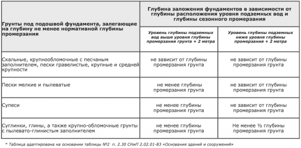 Глубина заложения фундамента