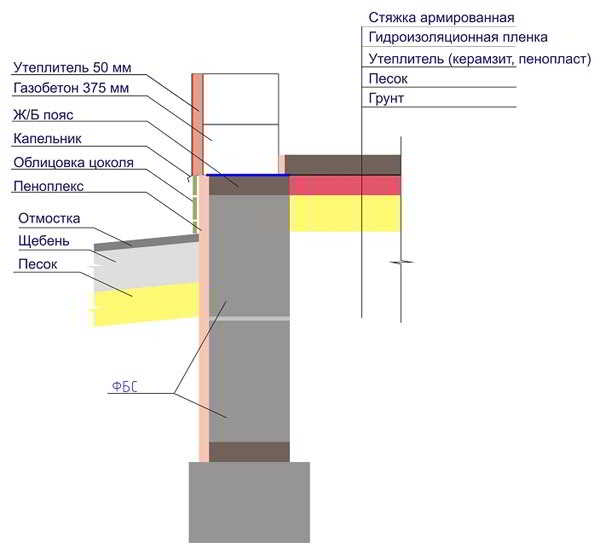 Глубина заложения фундамента