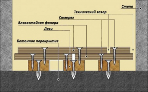 Как правильно положить и закрепить лаги к бетонному полу