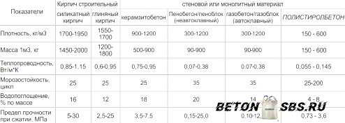 Тонкости выбора: газобетон либо кирпич