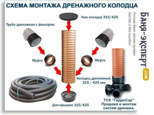 Дренаж фундамента своими руками Дренаж фундамента своими руками