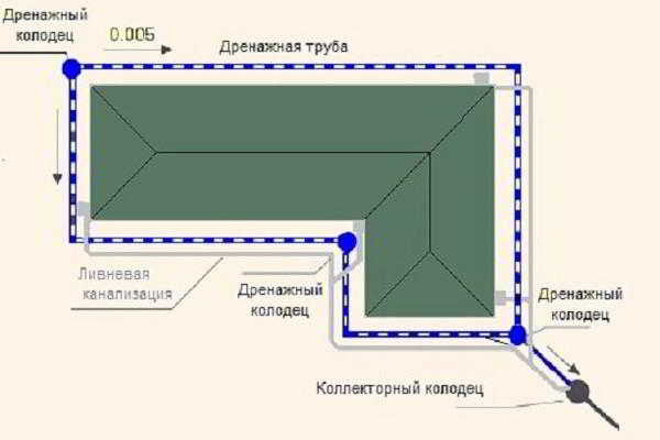 Дренаж фундамента своими руками Дренаж фундамента своими руками
