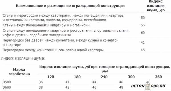 Тонкости выбора: газобетон либо кирпич