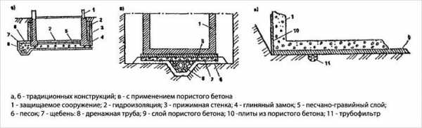 Дренаж фундамента своими руками Дренаж фундамента своими руками