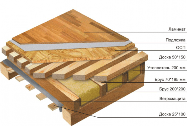 Как сделать пол в каркасном доме — устройство пола пошаговая инструкция!