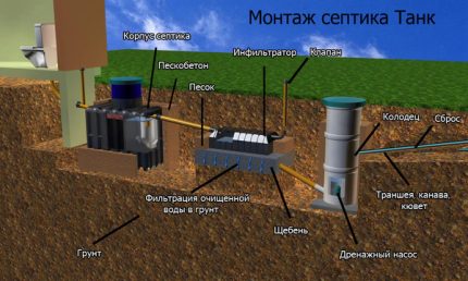 Канализация в частном доме: обзор вариантов обустройства + пошаговое руководство