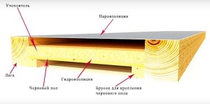 Как сделать пол в каркасном доме — устройство пола пошаговая инструкция!