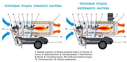 Тепловые газовые пушки: устройство, параметры выбора, обзор популярных производителей