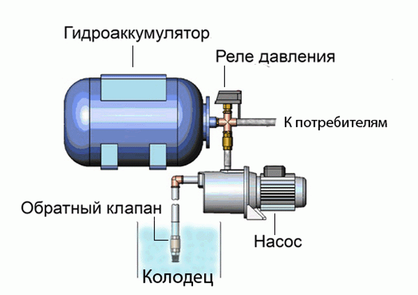 Как подключить насосную станцию к колодцу