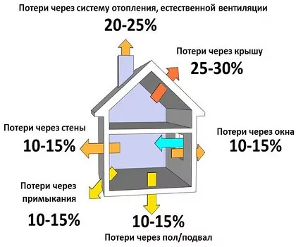 Типовые схемы и правила составления проекта системы отопления одноэтажного частного дома