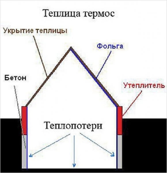 Теплицы своими руками, самые лучшие проекты