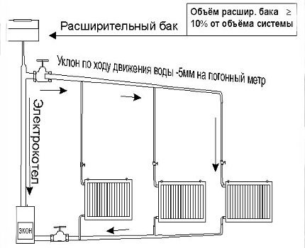 Типовые схемы и правила составления проекта системы отопления одноэтажного частного дома