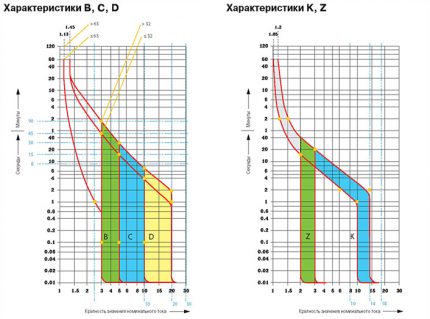 Маркировка автоматических выключателей: как правильно подобрать автомат для проводки