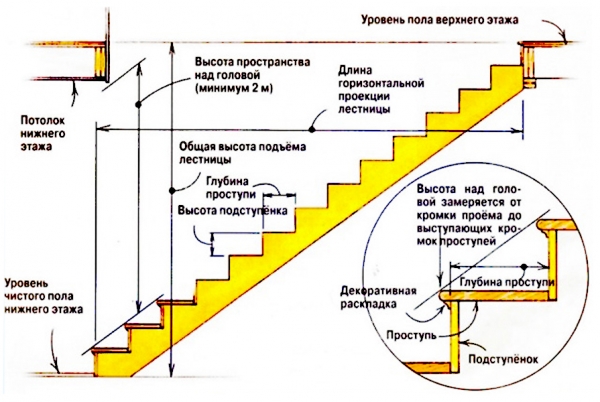 Изготовление внутренней деревянной лестницы для загородного дома своими руками