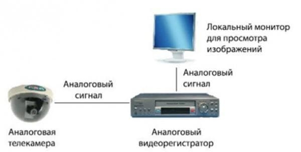 Беспроводные системы видеонаблюдения для дачи, частного дома